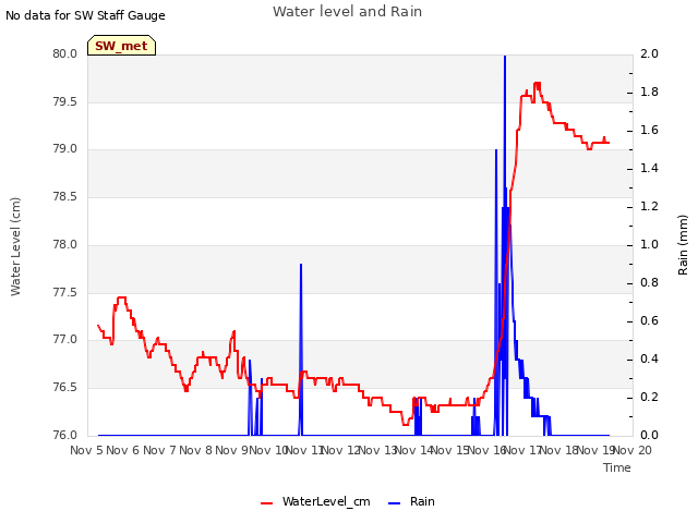 plot of Water level and Rain