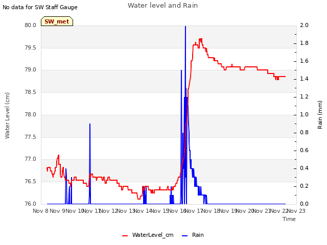 plot of Water level and Rain