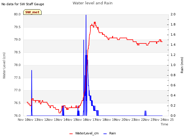 plot of Water level and Rain