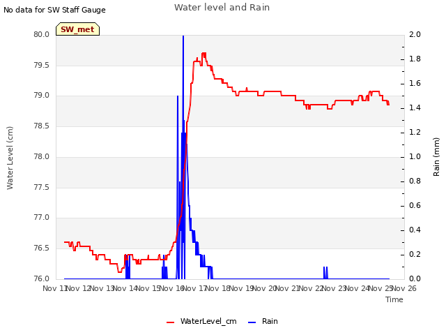 plot of Water level and Rain