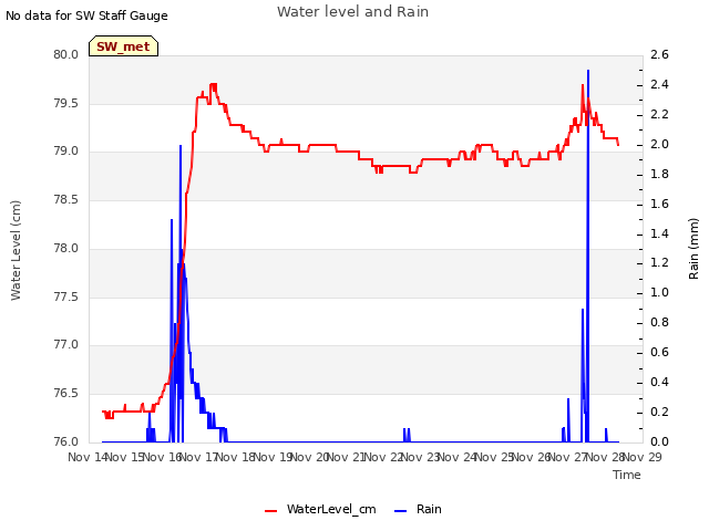 plot of Water level and Rain