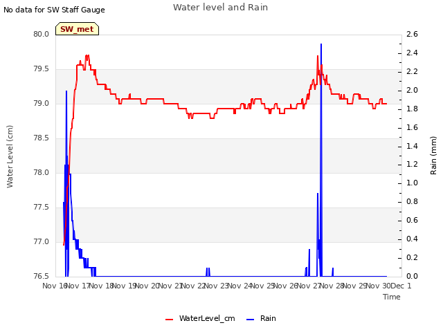 plot of Water level and Rain