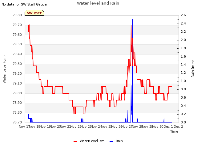 plot of Water level and Rain