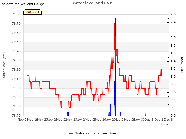 plot of Water level and Rain