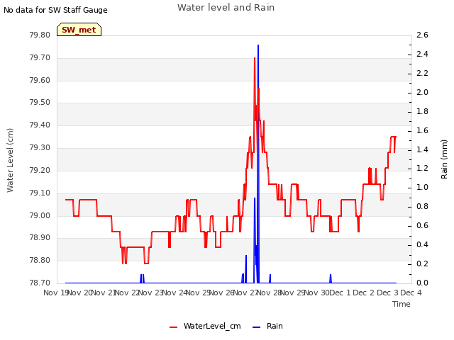 plot of Water level and Rain