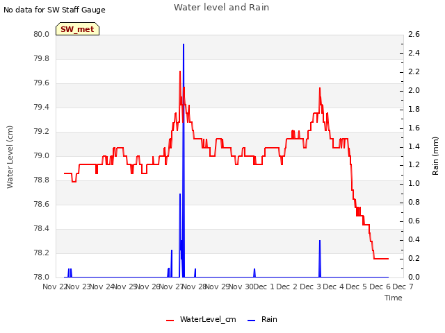 plot of Water level and Rain