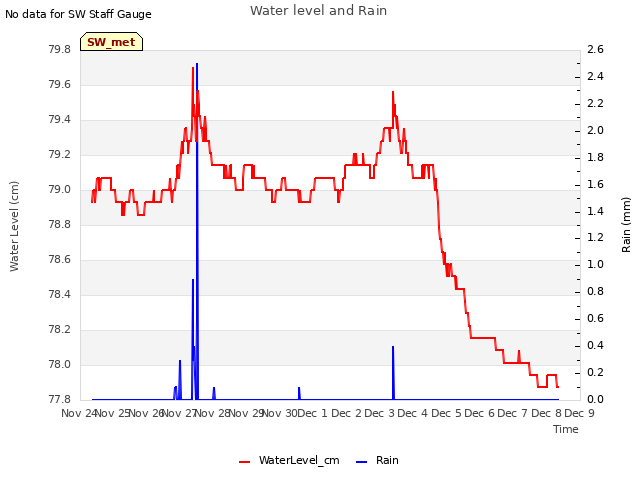 plot of Water level and Rain