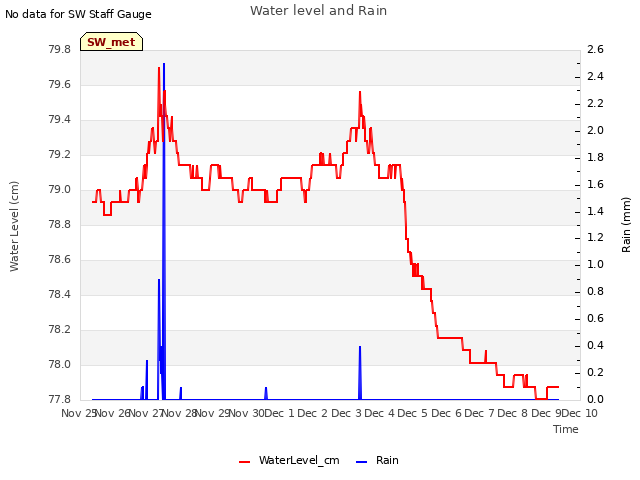 plot of Water level and Rain