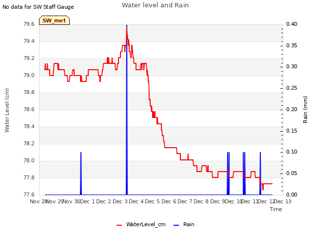 plot of Water level and Rain