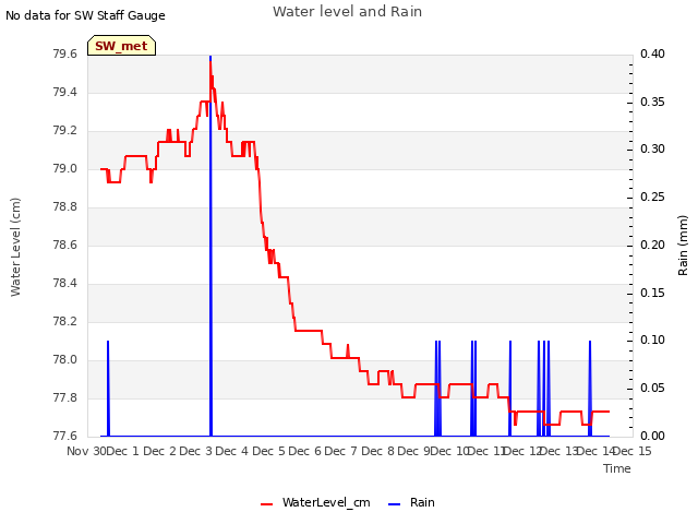 plot of Water level and Rain