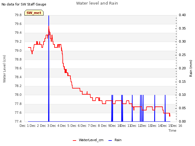 plot of Water level and Rain