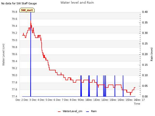 plot of Water level and Rain