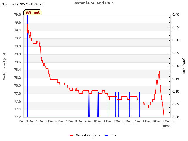 plot of Water level and Rain