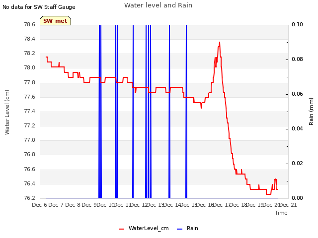 plot of Water level and Rain