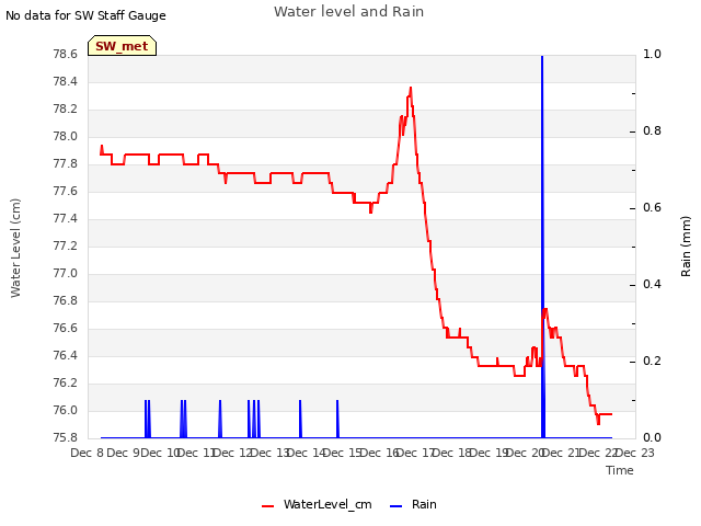 plot of Water level and Rain