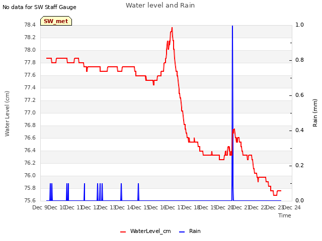 plot of Water level and Rain