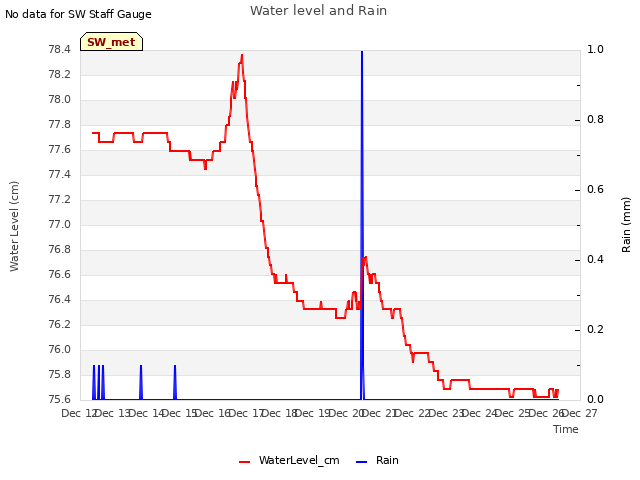 plot of Water level and Rain