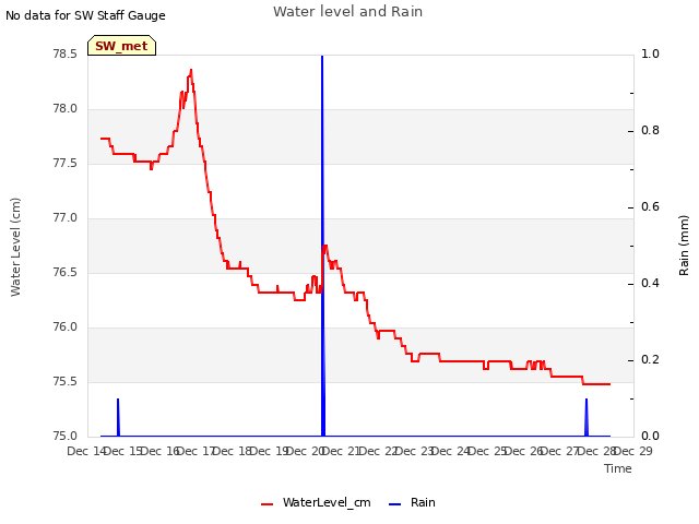 plot of Water level and Rain