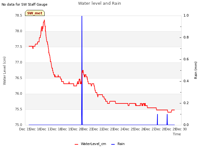 plot of Water level and Rain