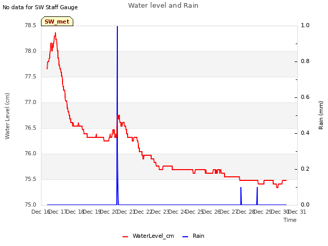 plot of Water level and Rain