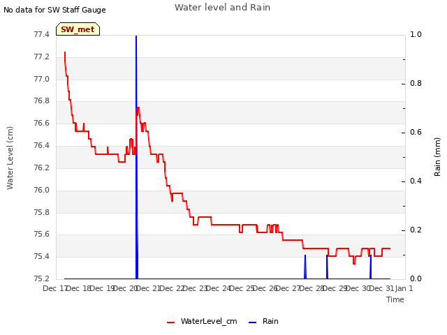 plot of Water level and Rain