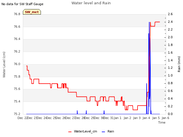 plot of Water level and Rain