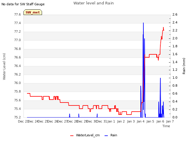 plot of Water level and Rain