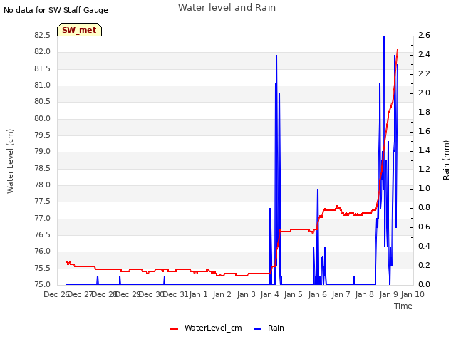 plot of Water level and Rain