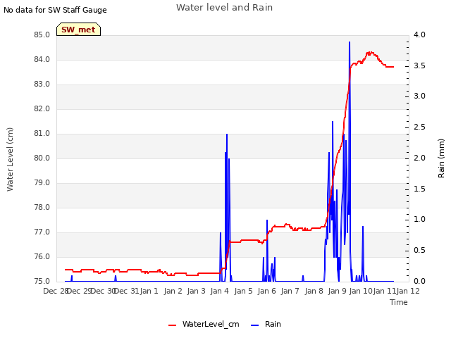 plot of Water level and Rain