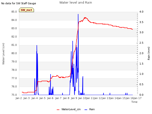 plot of Water level and Rain