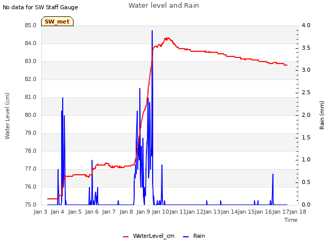 plot of Water level and Rain