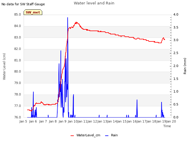 plot of Water level and Rain