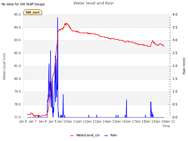 plot of Water level and Rain