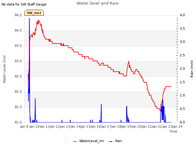 plot of Water level and Rain