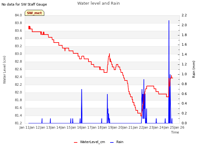 plot of Water level and Rain