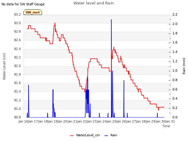 plot of Water level and Rain