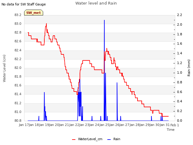 plot of Water level and Rain