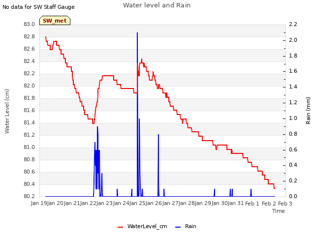 plot of Water level and Rain