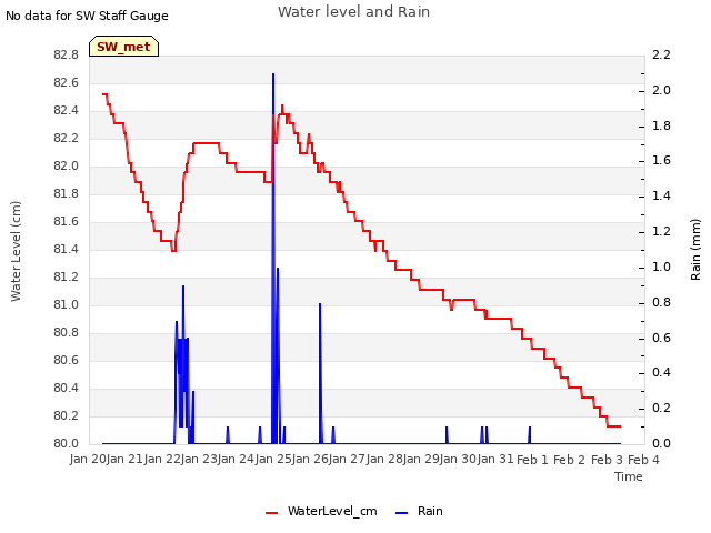 plot of Water level and Rain