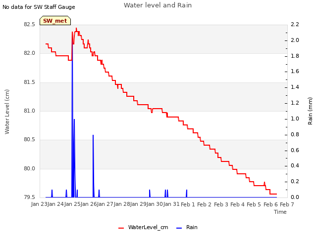 plot of Water level and Rain