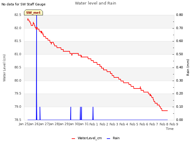 plot of Water level and Rain