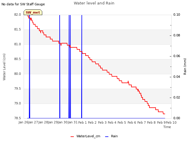 plot of Water level and Rain