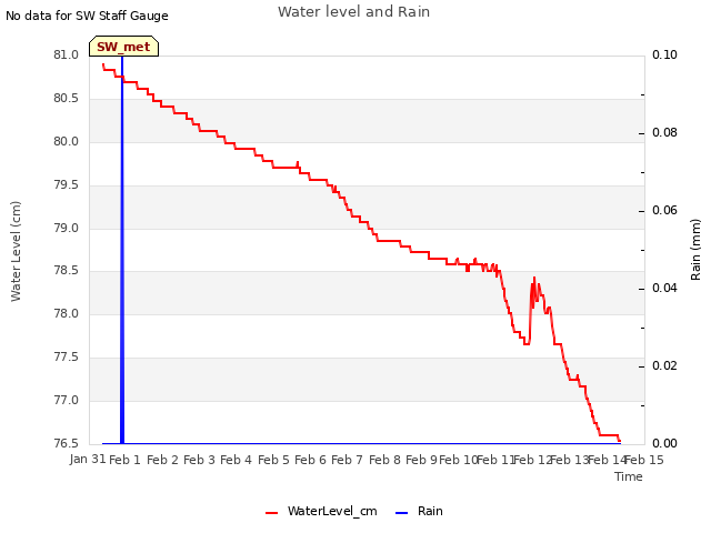 plot of Water level and Rain