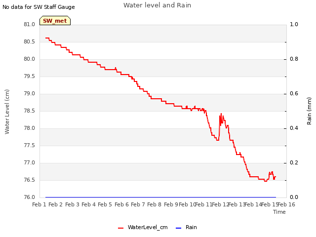 plot of Water level and Rain