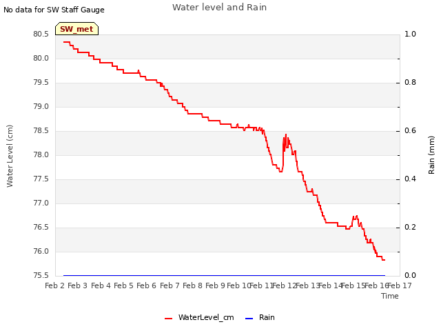 plot of Water level and Rain