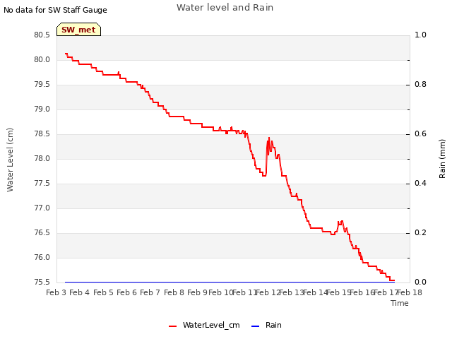 plot of Water level and Rain