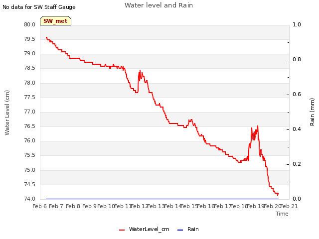 plot of Water level and Rain