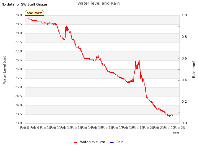 plot of Water level and Rain