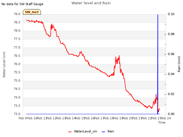 plot of Water level and Rain