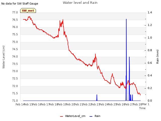 plot of Water level and Rain